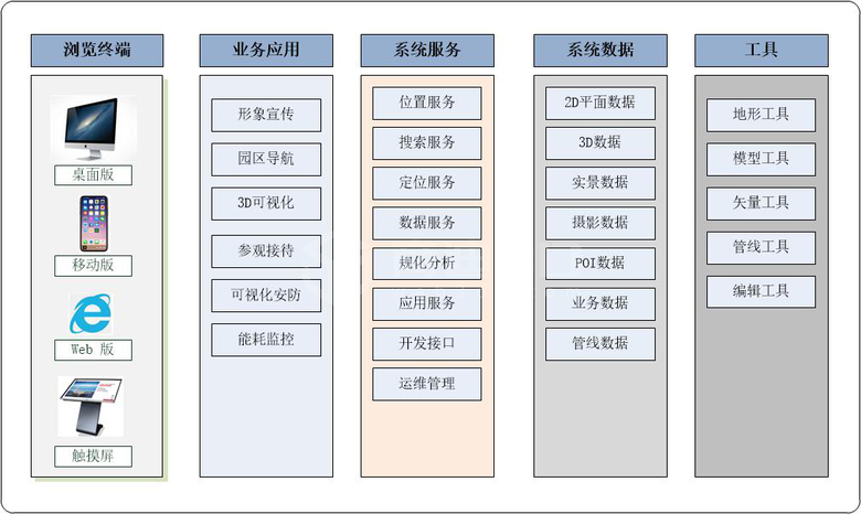 3D智慧園區(qū)系統(tǒng)架構(gòu)