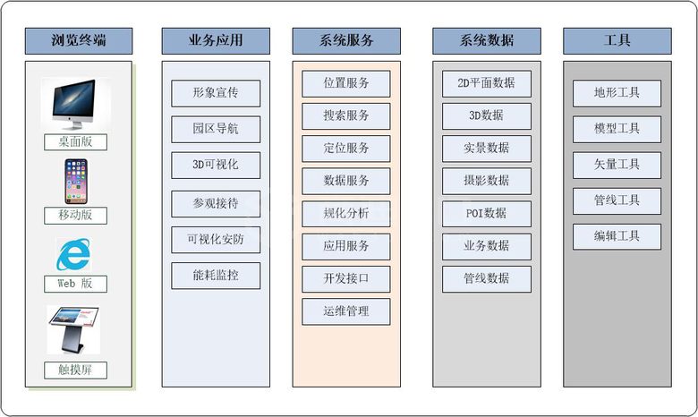 3D智慧园区系统架构