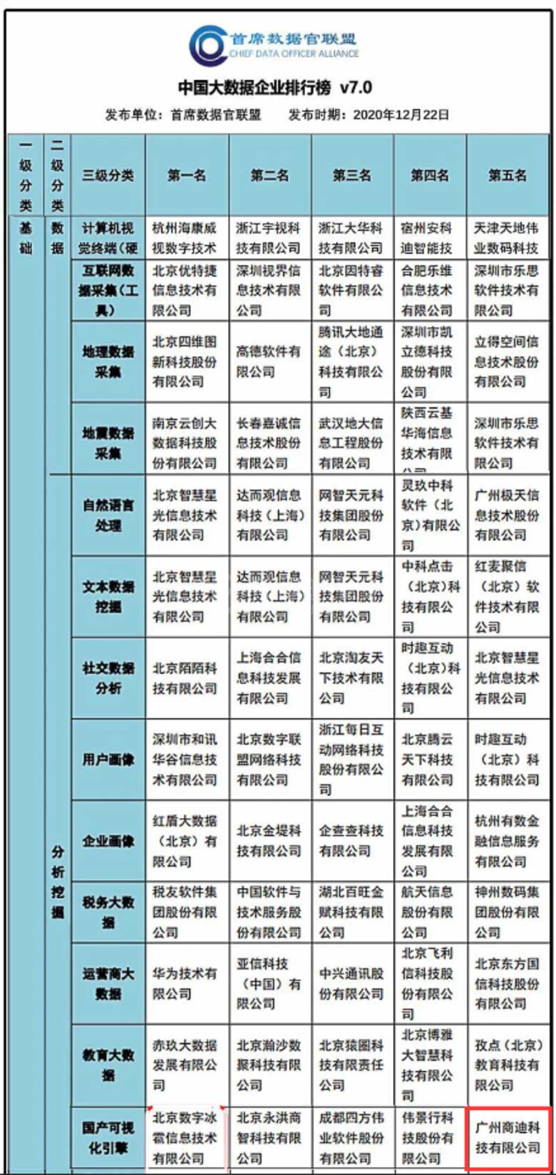 商迪3D入選《中國大數(shù)據(jù)企業(yè)排行榜V7.0》3d可視化引擎服務(wù)商