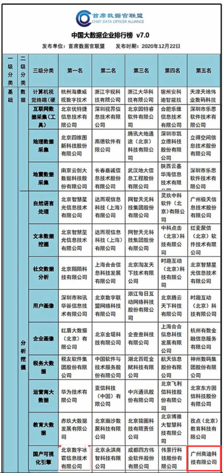 商迪3D入选《中国大数据企业排行榜V7.0》3d可视化引擎服务商