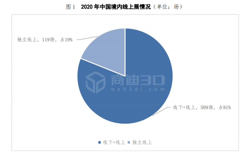 境内线上展统计